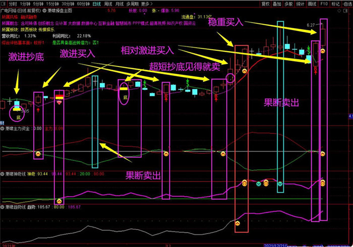 萧啸操盘指标套装 包含主图副图及选股,利用多指标共振 提示牛股启动阶段
