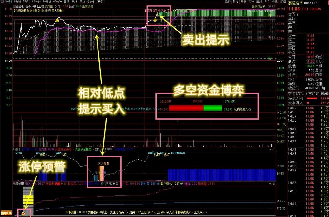 通达信VIP珍藏版【分时三剑客升级版】高抛低吸绝佳助手 三合一 源码 附图介绍
